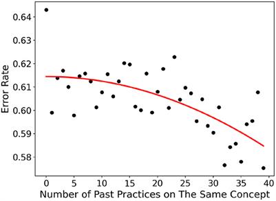 Deep knowledge tracing with learning curves